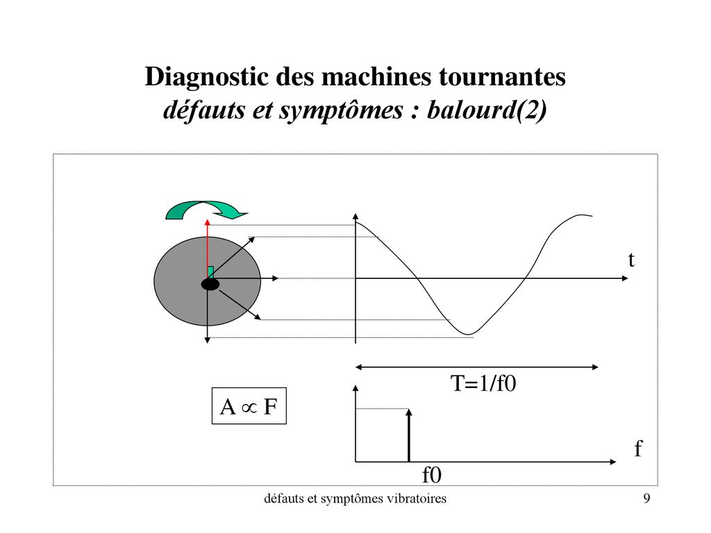 Surveillance Et Diagnostic Des D Fauts Dans Les Machines Tournantes